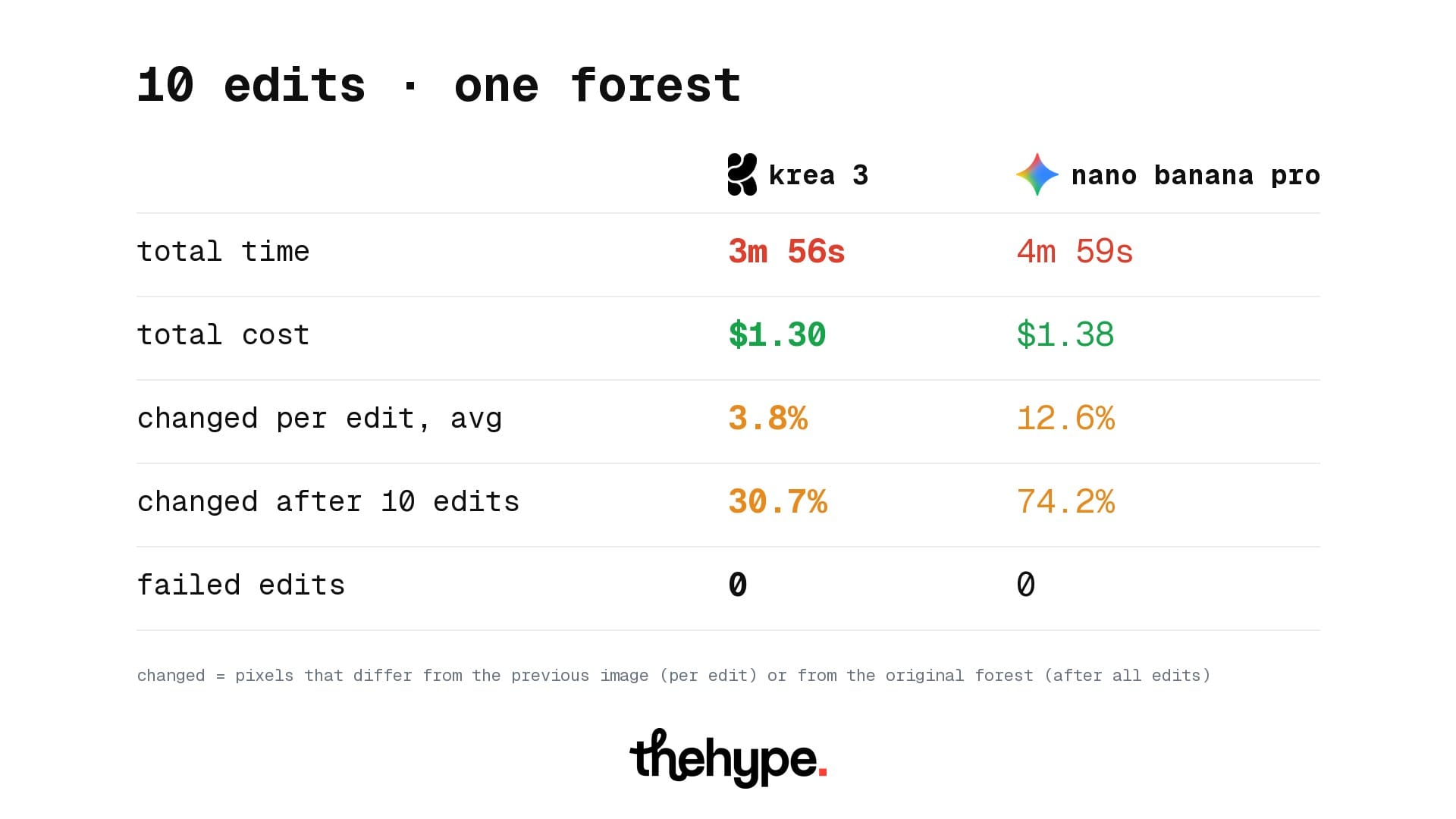 Scorecard comparing Krea 3 and Nano Banana Pro after 10 edits: pixels changed, time and cost