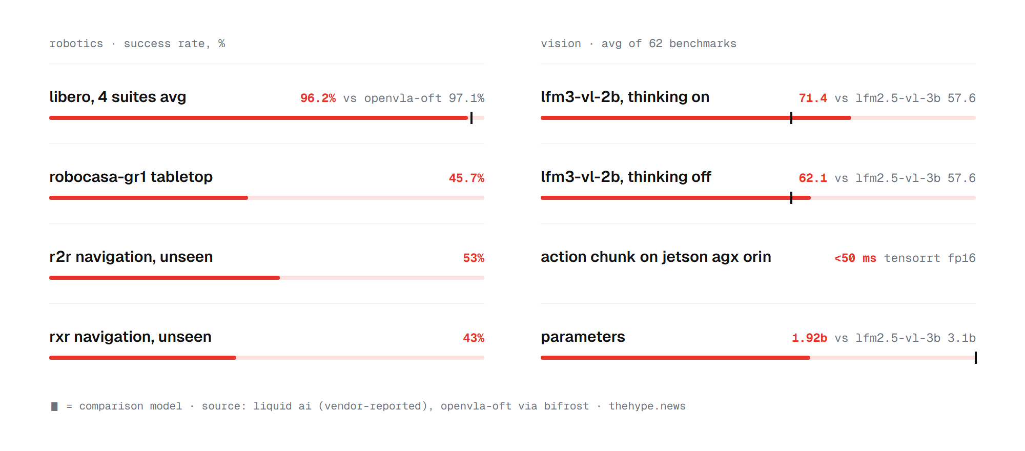 LFM3-VL-2B benchmarks: 96.2% on LIBERO, 45.7% on RoboCasa-GR1, 53% R2R and 43% RxR navigation, 71.4 average on 62 vision benchmarks vs 57.6 for LFM2.5-VL-3B, under 50 ms per action chunk on Jetson AGX Orin (Liquid AI, vendor-reported)
