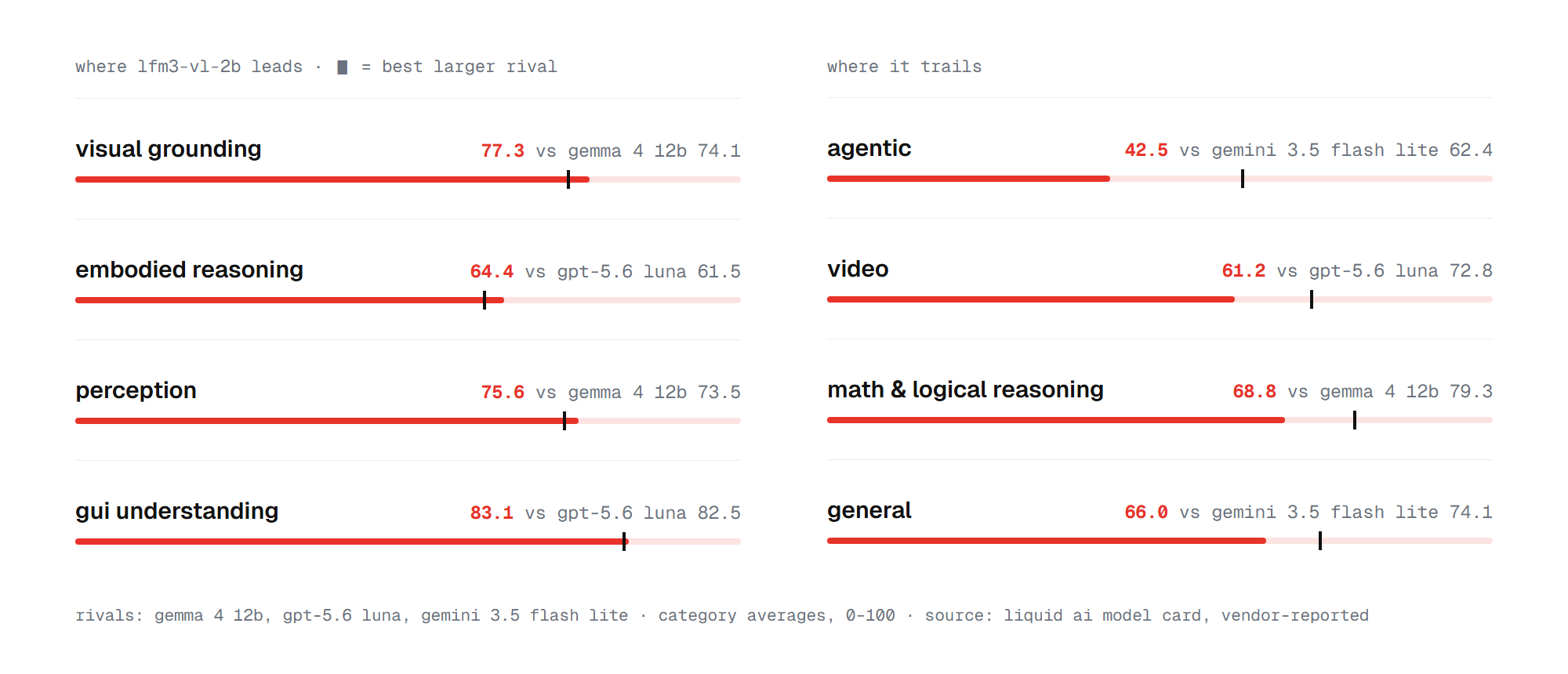 LFM3-VL-2B category scores vs the best of Gemma 4 12B, GPT-5.6 Luna and Gemini 3.5 Flash Lite: leads in visual grounding 77.3, embodied reasoning 64.4, perception 75.6 and GUI understanding 83.1; trails in agentic 42.5, video 61.2, math and logical reasoning 68.8 and general 66.0 (Liquid AI model card, vendor-reported)