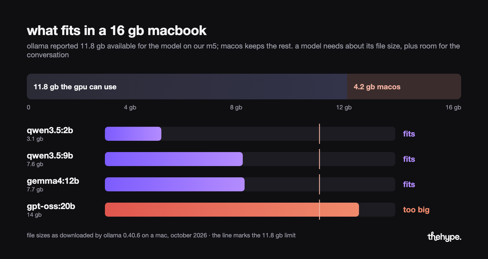 Diagram of a 16 GB MacBook's memory: 11.8 GB usable by the GPU, qwen3.5:9b and gemma4:12b fit, the 14 GB gpt-oss:20b does not