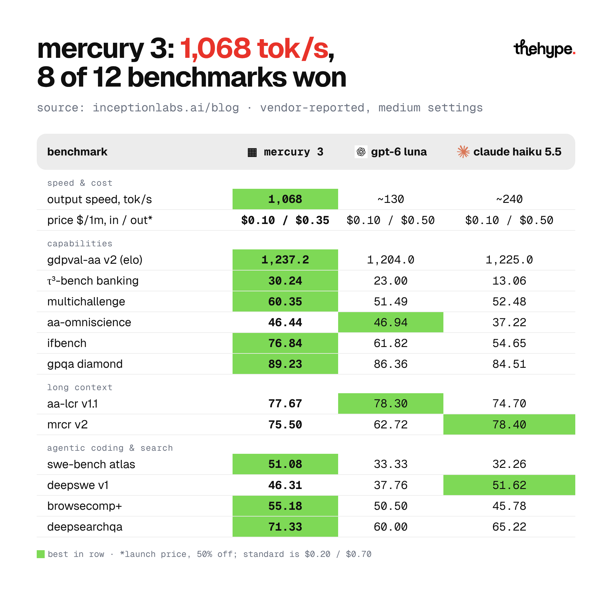 Table: Mercury 3 at 1,068 tok/s vs GPT-6 Luna and Claude Haiku 5.5, first in 8 of 12 vendor-reported benchmarks, incl. SWE-Bench Atlas 51.08