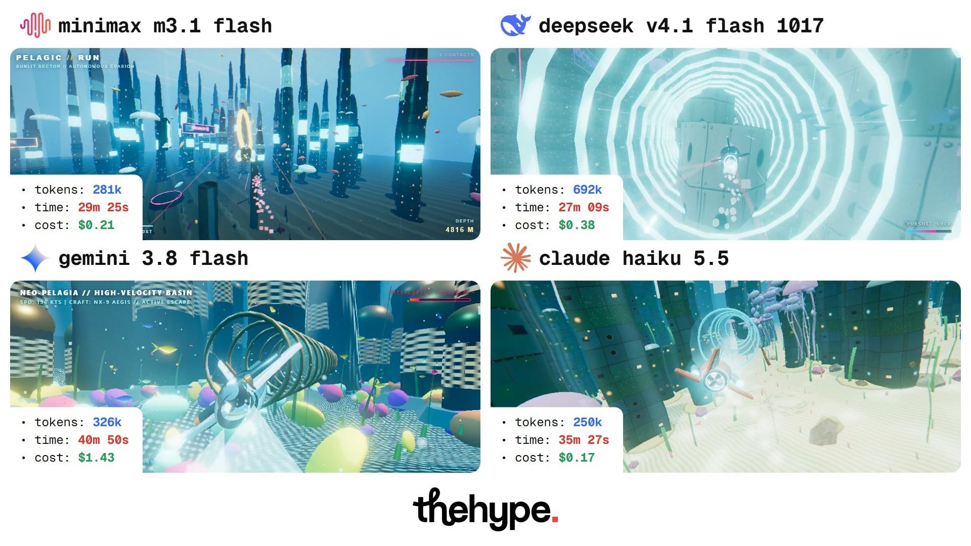 Four-window underwater chase arena with tokens, time and cost for MiniMax M3.1 Flash, DeepSeek V4.1 Flash, Gemini 3.8 Flash and Claude Haiku 5.5