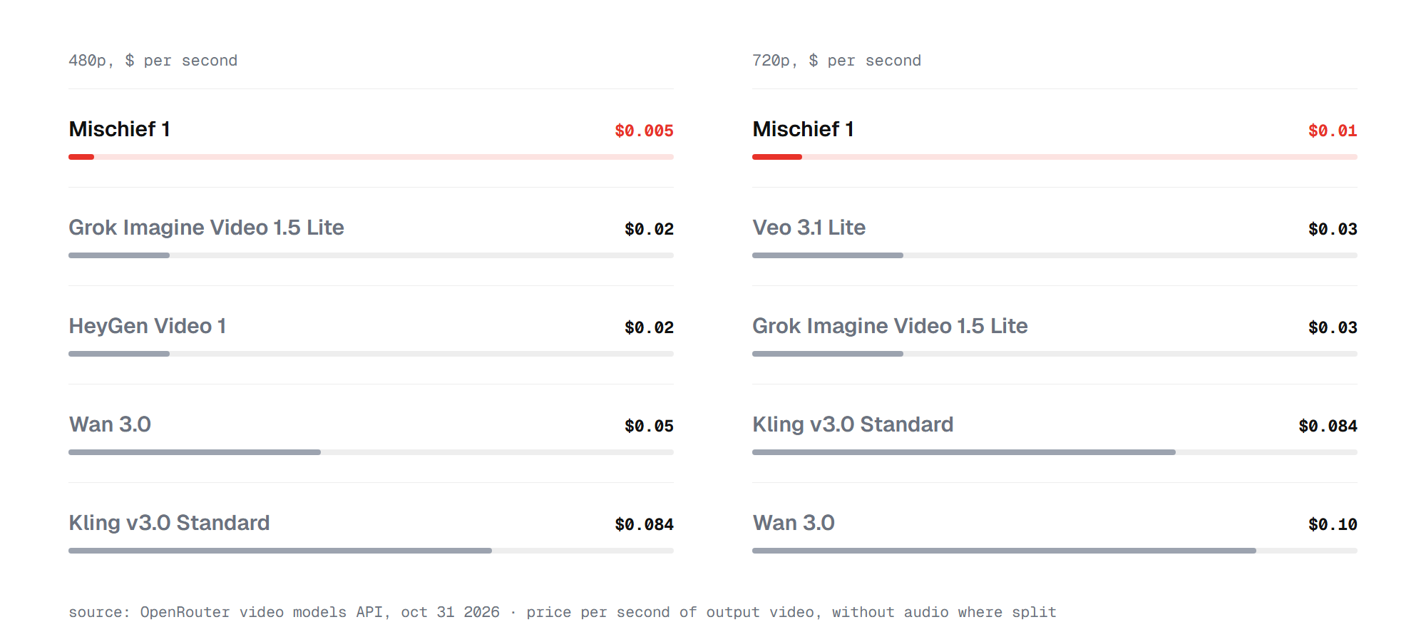 Mischief 1 costs $0.005 per second at 480p and $0.01 at 720p, the lowest of the video models on OpenRouter
