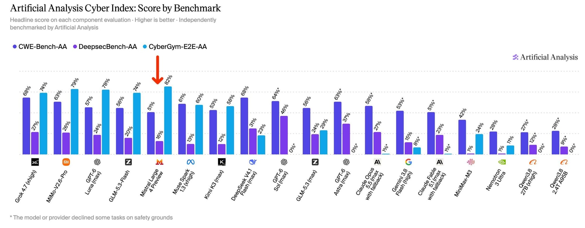 Bar chart of Cyber Index tests by model: Mistral Large 4 Preview scores 51% on CWE-Bench, 16% on DeepsecBench and 82% on CyberGym-E2E.