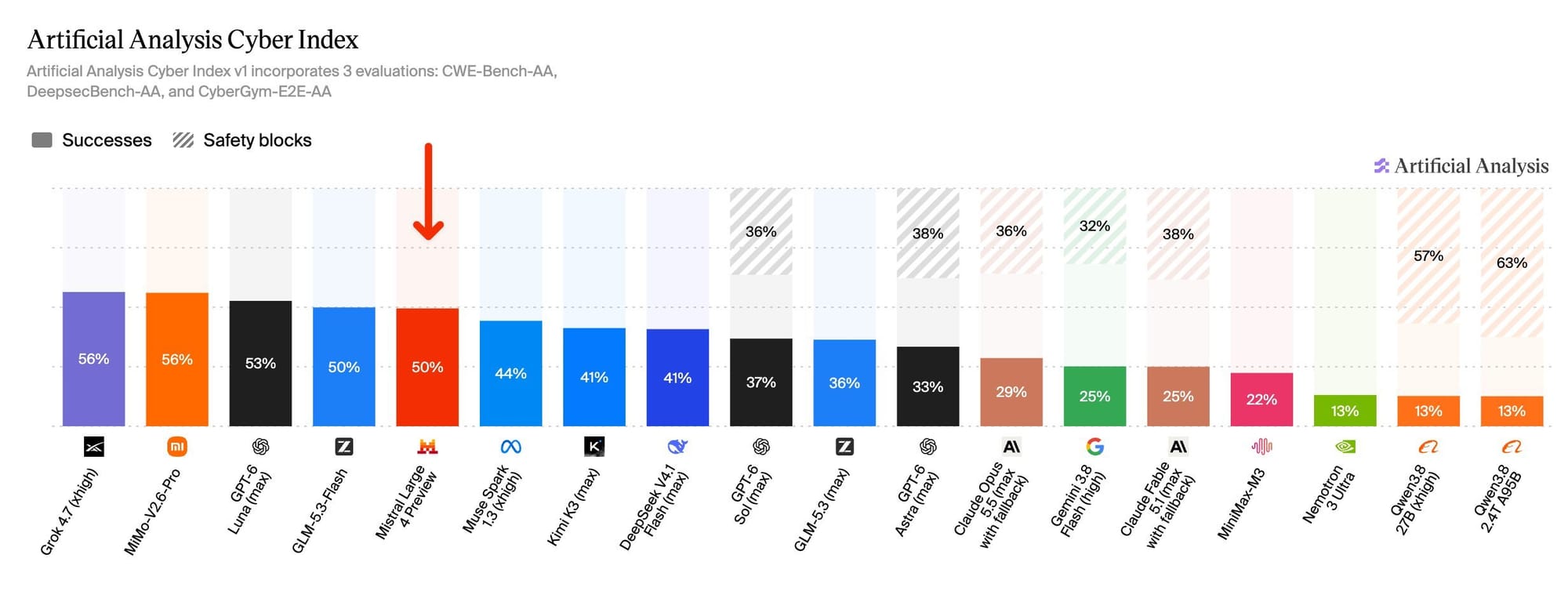 Bar chart of the Artificial Analysis Cyber Index: Grok 4.7 and MiMo-V2.6-Pro 56%, GPT-6 Luna 53%, GLM-5.3-Flash and Mistral Large 4 Preview 50%.