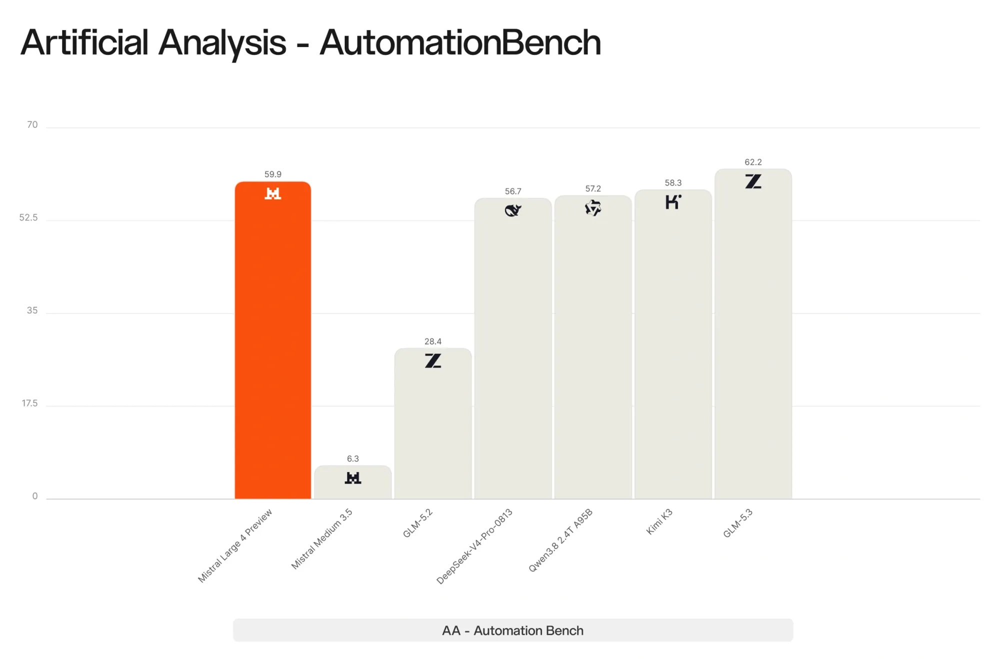 Bar chart of AutomationBench: GLM-5.3 62.2, Mistral Large 4 59.9, Kimi K3 58.3, Qwen3.8 57.2, DeepSeek V4 Pro 56.7, GLM-5.2 28.4.