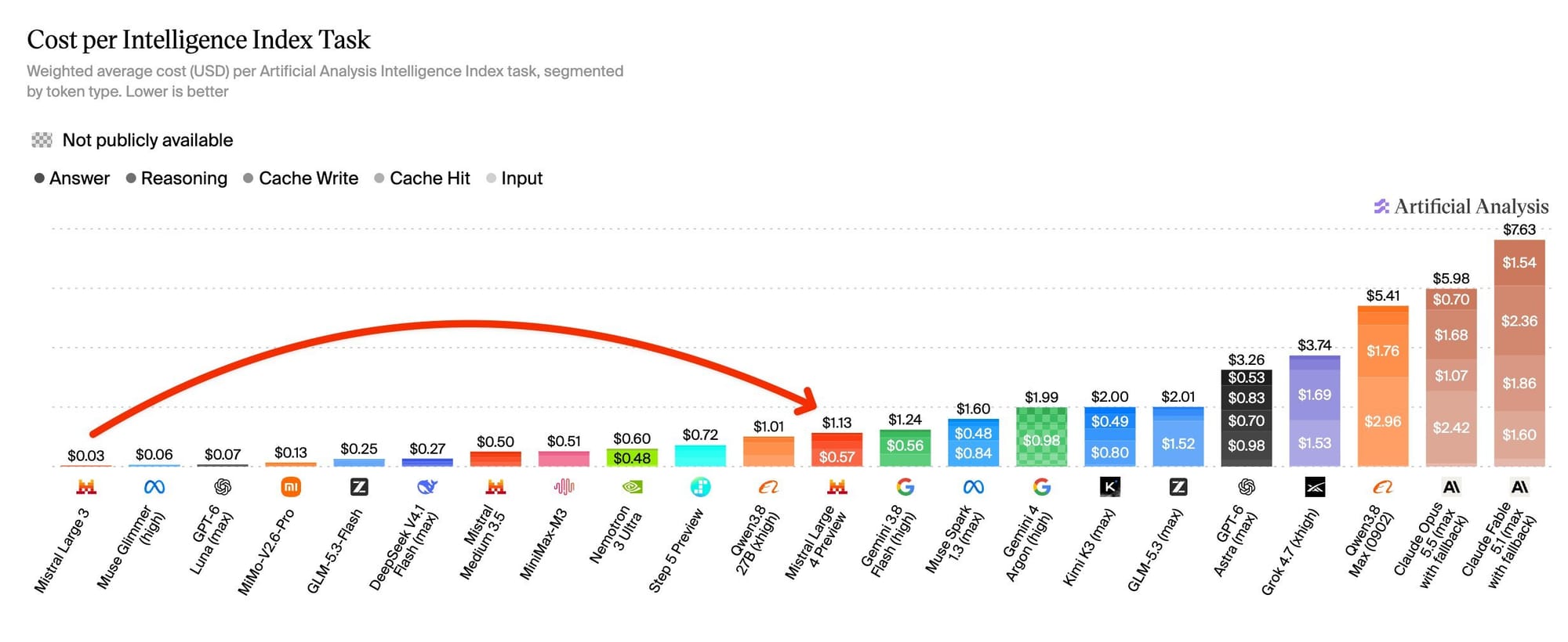 Bar chart of cost per Intelligence Index task: GPT-6 Luna $0.07, MiMo-V2.6-Pro $0.13, DeepSeek V4.1 Flash $0.27, Mistral Large 4 Preview $1.13.