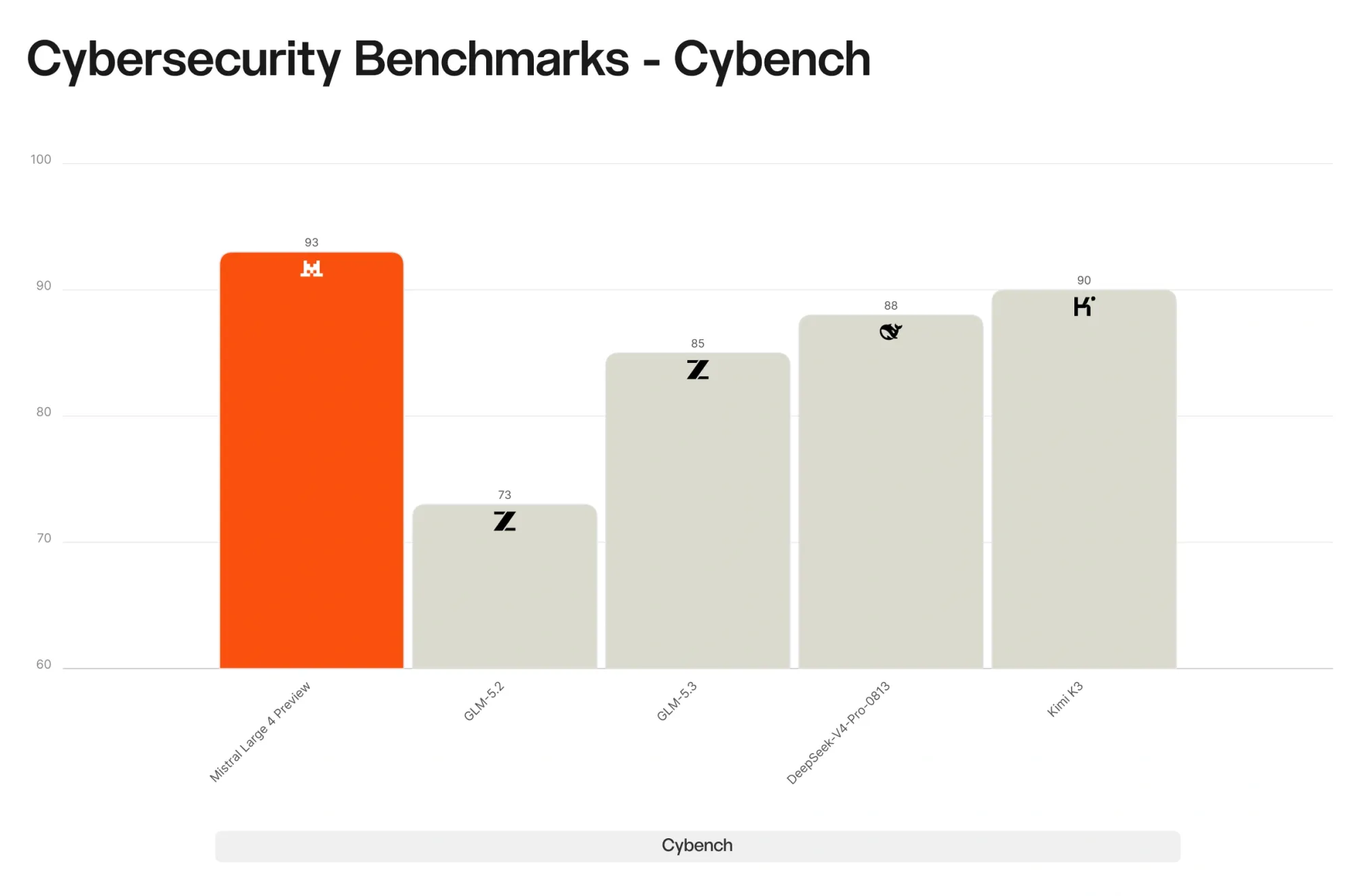 Bar chart of Cybench scores: Mistral Large 4 Preview 93, Kimi K3 90, DeepSeek V4 Pro 88, GLM-5.3 85, GLM-5.2 73.