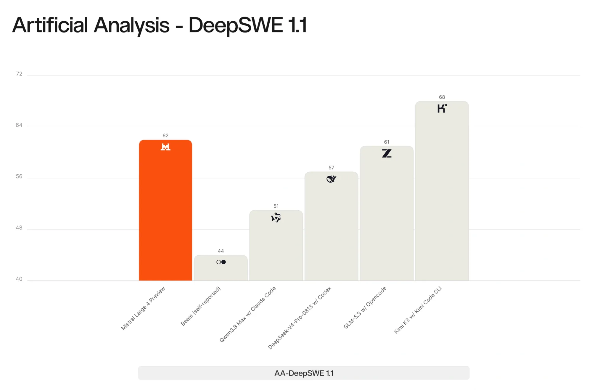 Bar chart of DeepSWE 1.1 coding scores: Kimi K3 68, Mistral Large 4 62, GLM-5.3 61, DeepSeek V4 Pro 57, Qwen3.8 Max 51, Beam 44.