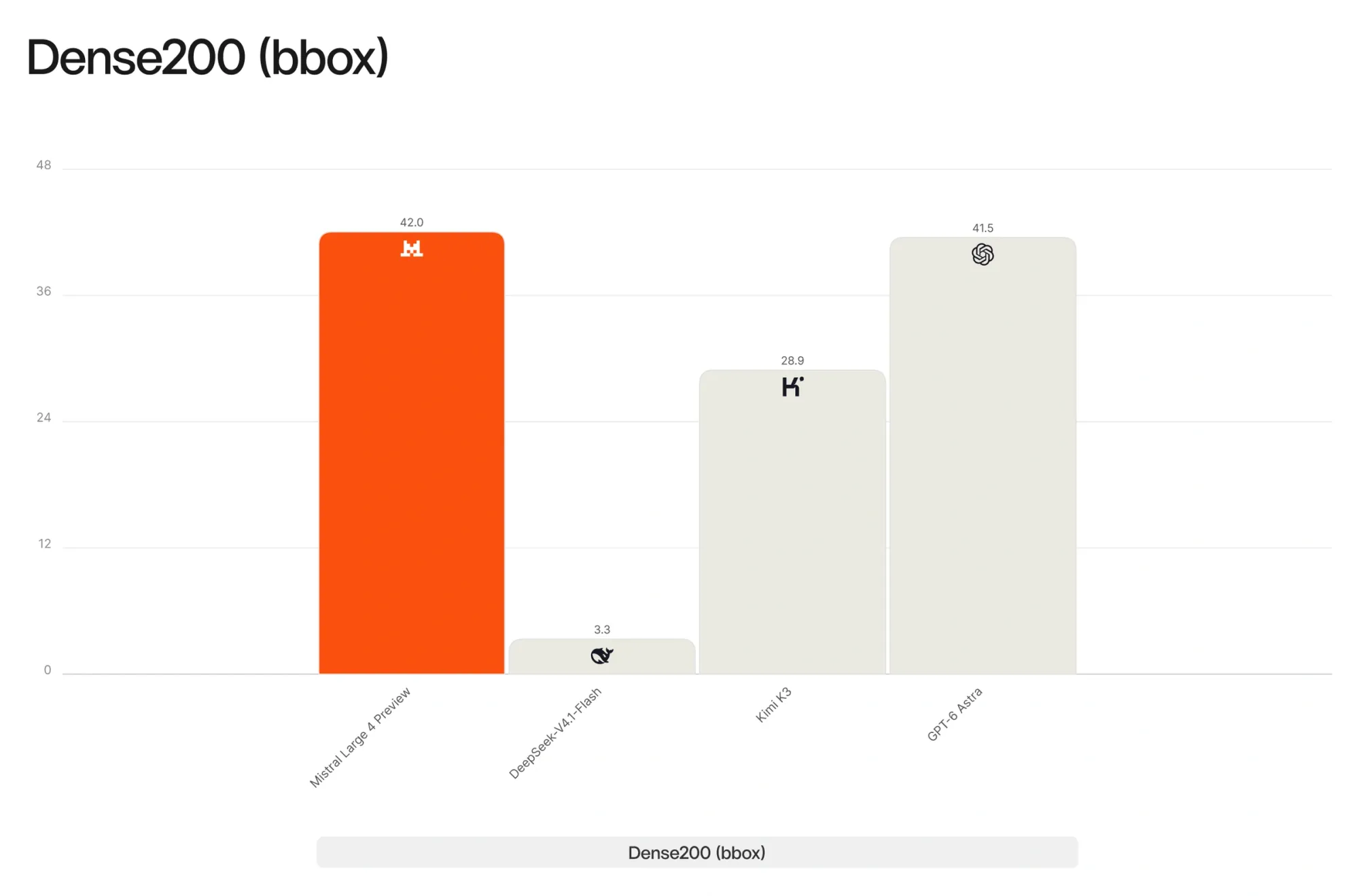 Bar chart of Dense200 visual grounding: Mistral Large 4 scores 42.0, GPT-6 Astra 41.5, Kimi K3 28.9, DeepSeek V4.1 Flash 3.3.