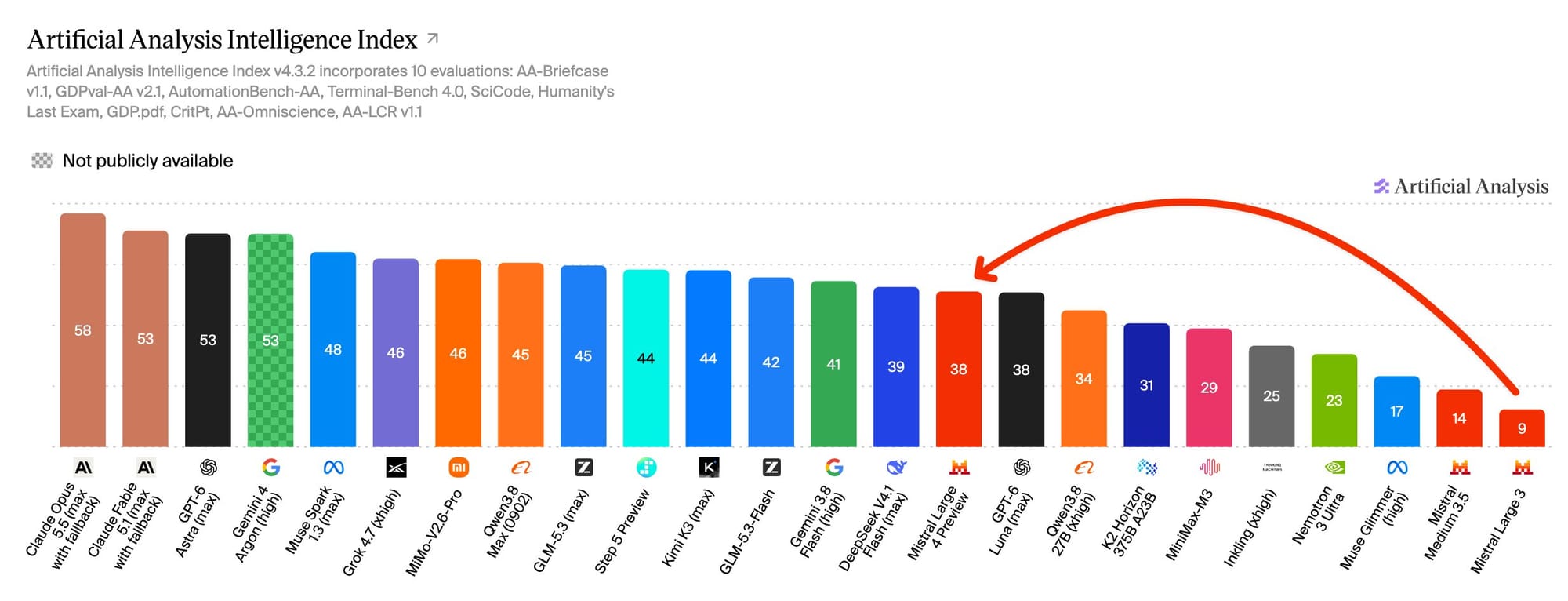 Bar chart of the Artificial Analysis Intelligence Index: Claude Opus 5.5 58, GPT-6 Astra 53, MiMo-V2.6-Pro 46, Kimi K3 44, Mistral Large 4 Preview 38.