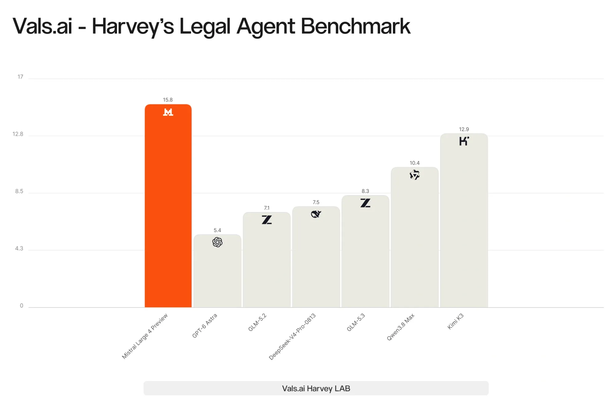 Bar chart of Vals.ai Harvey legal agent benchmark: Mistral Large 4 15.8, Kimi K3 12.9, Qwen3.8 Max 10.4, GLM-5.3 8.3, GPT-6 Astra 5.4.