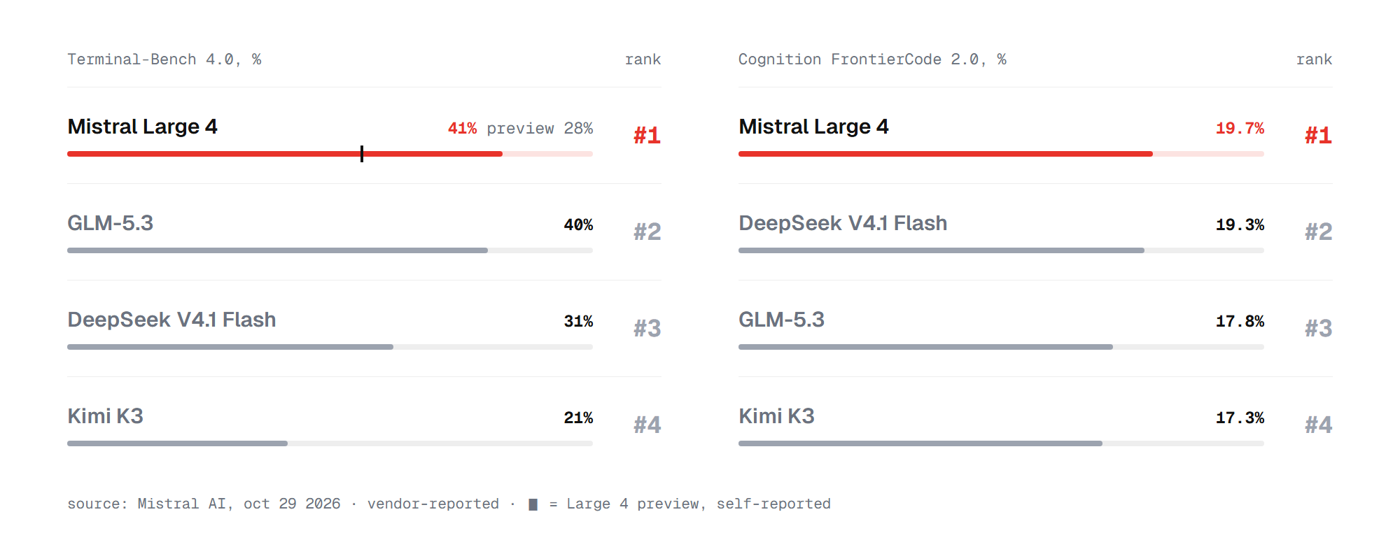 Mistral Large 4 leads open models on Terminal-Bench 4.0 at 41% (preview 28%) and FrontierCode 2.0 at 19.7%, ahead of DeepSeek V4.1 Flash and GLM-5.3