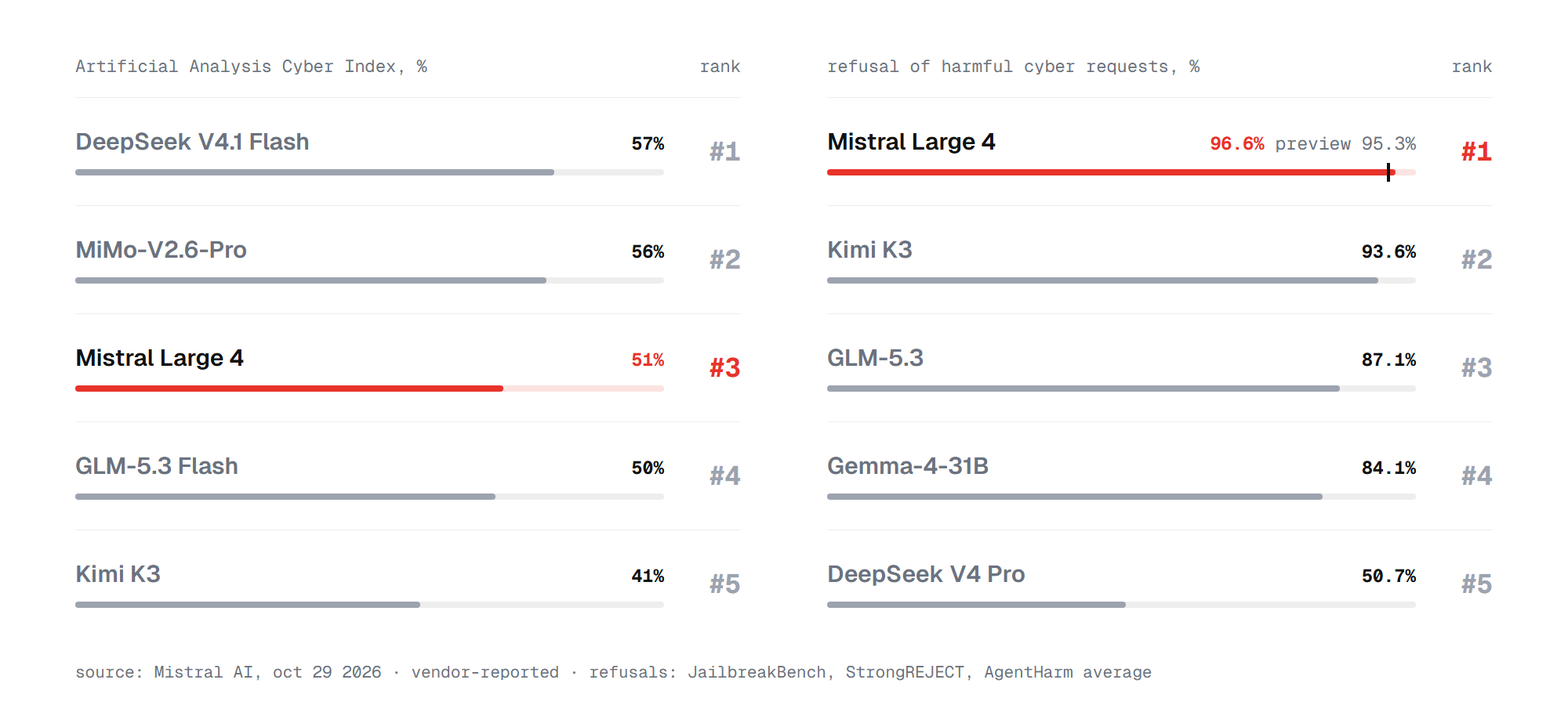 Mistral Large 4 is third on the Artificial Analysis Cyber Index at 51% and first on cyber refusals at 96.6%, Mistral-reported