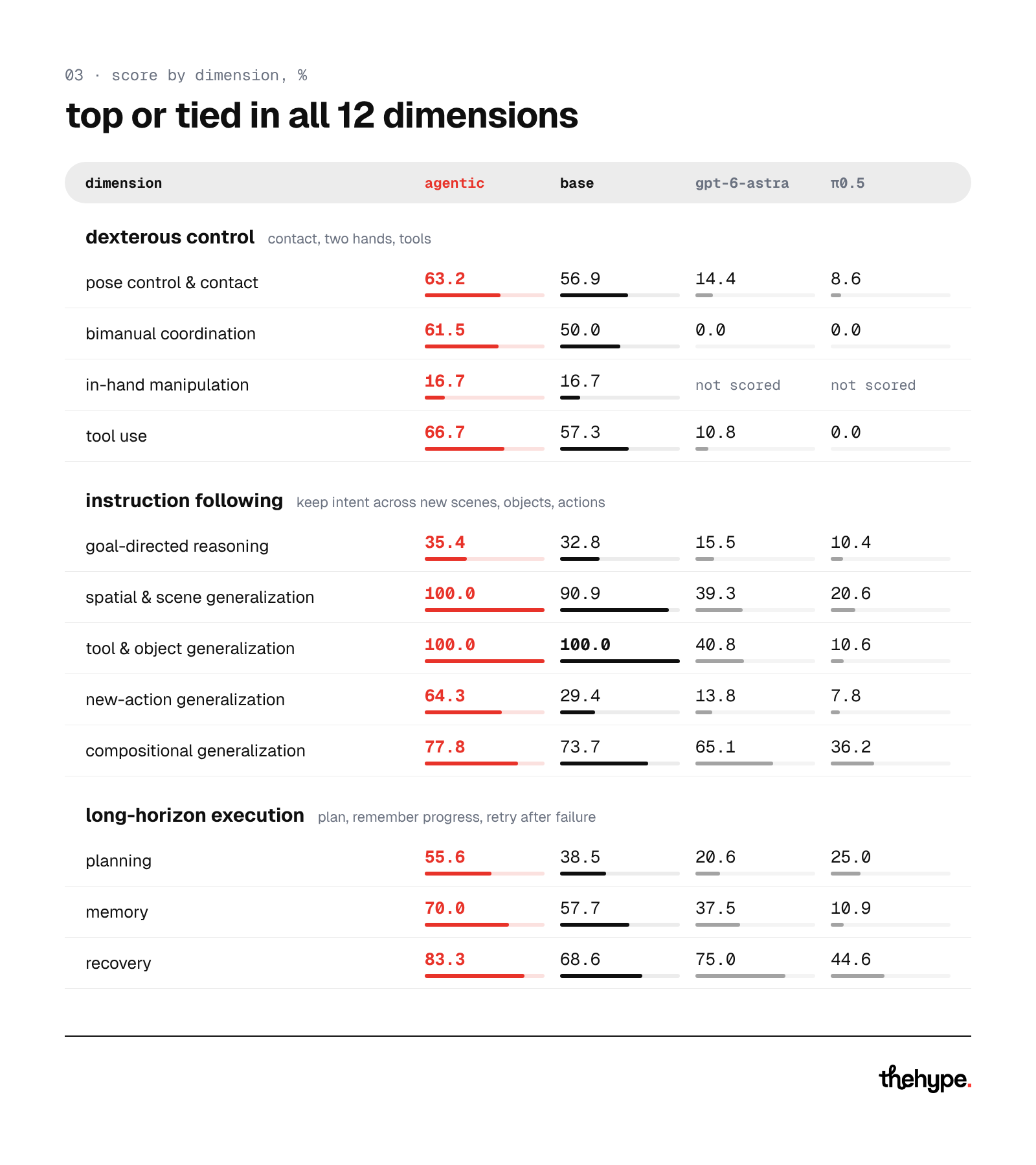 Table: Natura-1 agentic leads or ties on all 12 dimensions, from 100 on spatial and object generalization to 16.7 on in-hand manipulation
