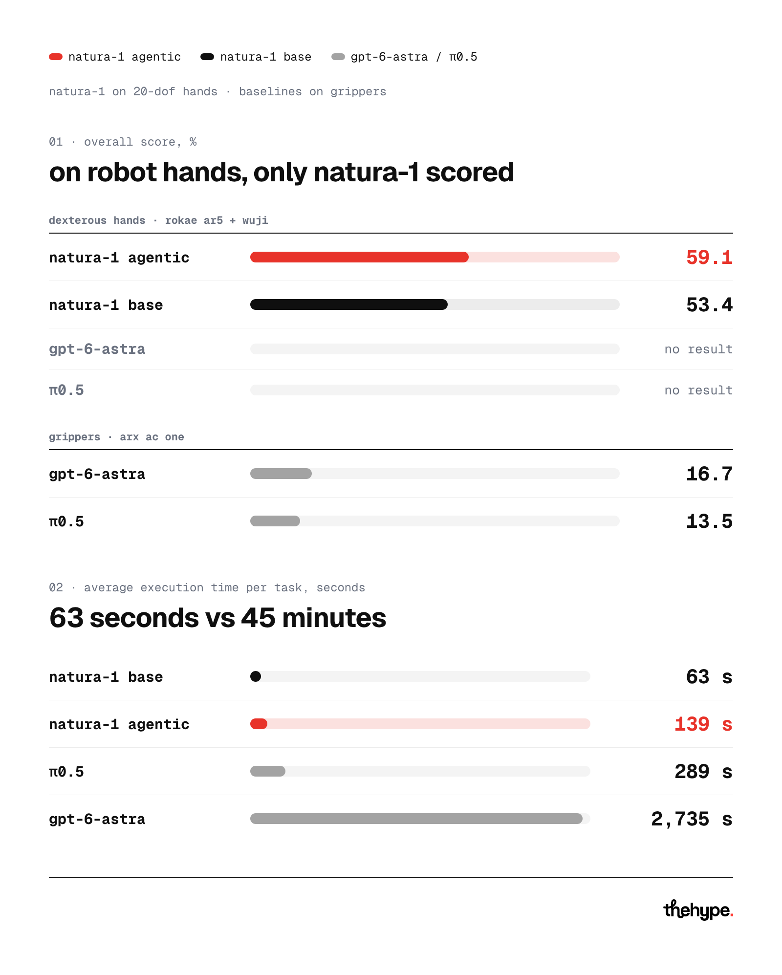 Chart: on robot hands only Natura-1 scored (59.1 agentic, 53.4 base); on grippers GPT-6-Astra got 16.7, π0.5 13.5. Natura-1 base: 63 s per task