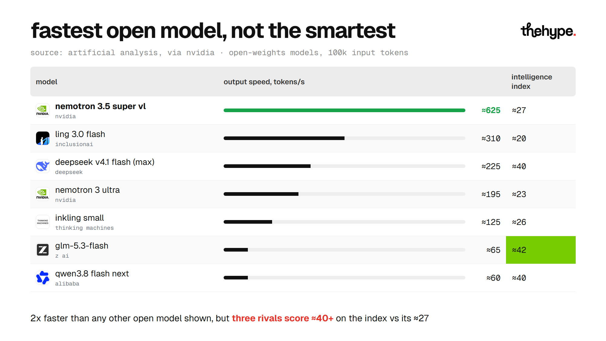 Table: Nemotron 3.5 Super VL leads open models at ≈625 tokens/s, but GLM-5.3-Flash, Qwen3.8 Flash Next and DeepSeek score higher on the index