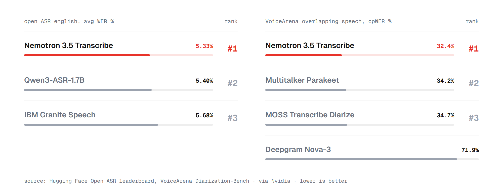 Bar chart: Nemotron 3.5 Transcribe error rates on Open ASR English and VoiceArena diarization versus Qwen3-ASR, Granite Speech, Parakeet and Deepgram
