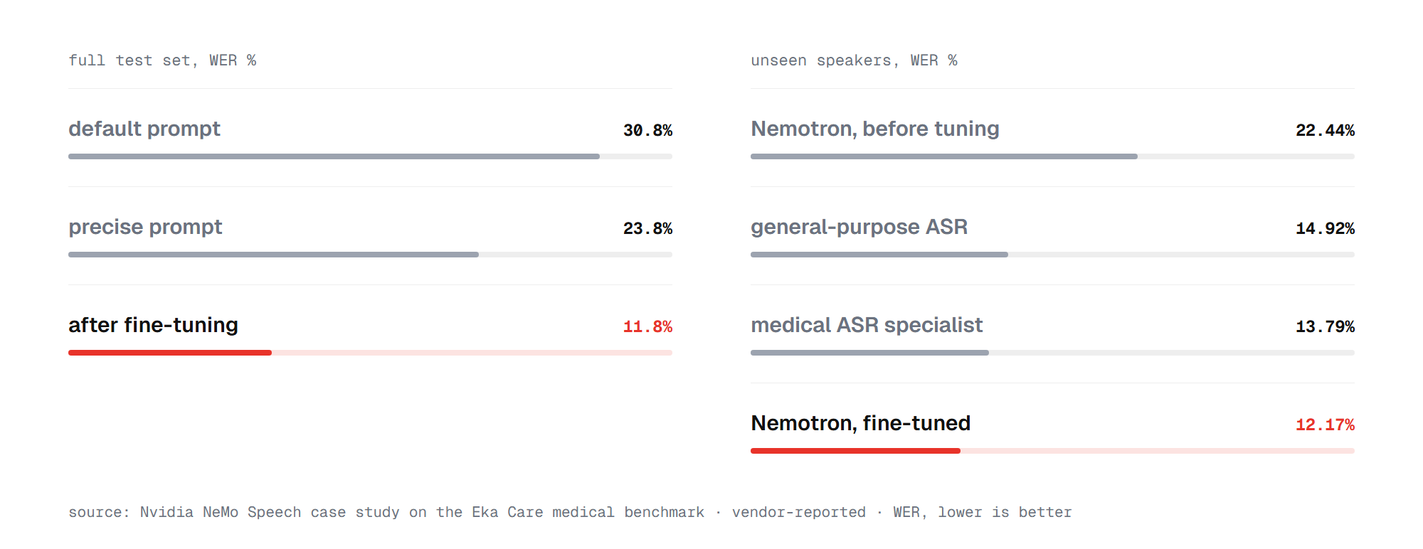 Bar chart: Nemotron 3.5 Transcribe error rate on Eka Care medical speech before and after fine-tuning, next to a medical ASR specialist