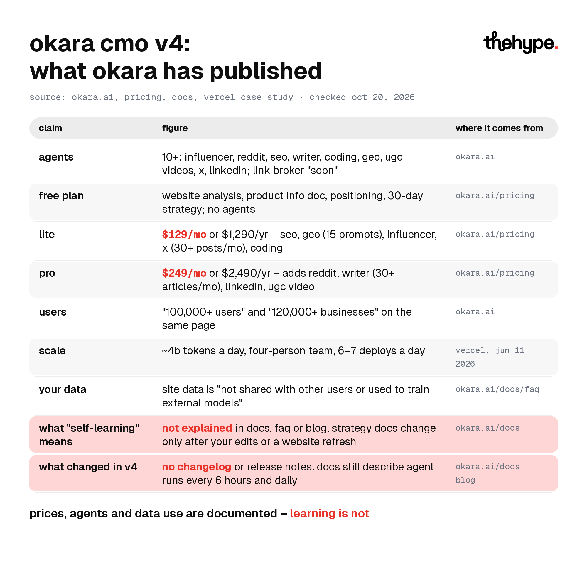 Table of Okara AI CMO v4 claims: Lite $129/mo, Pro $249/mo, 10+ agents, data use; what self-learning means is not explained in the docs
