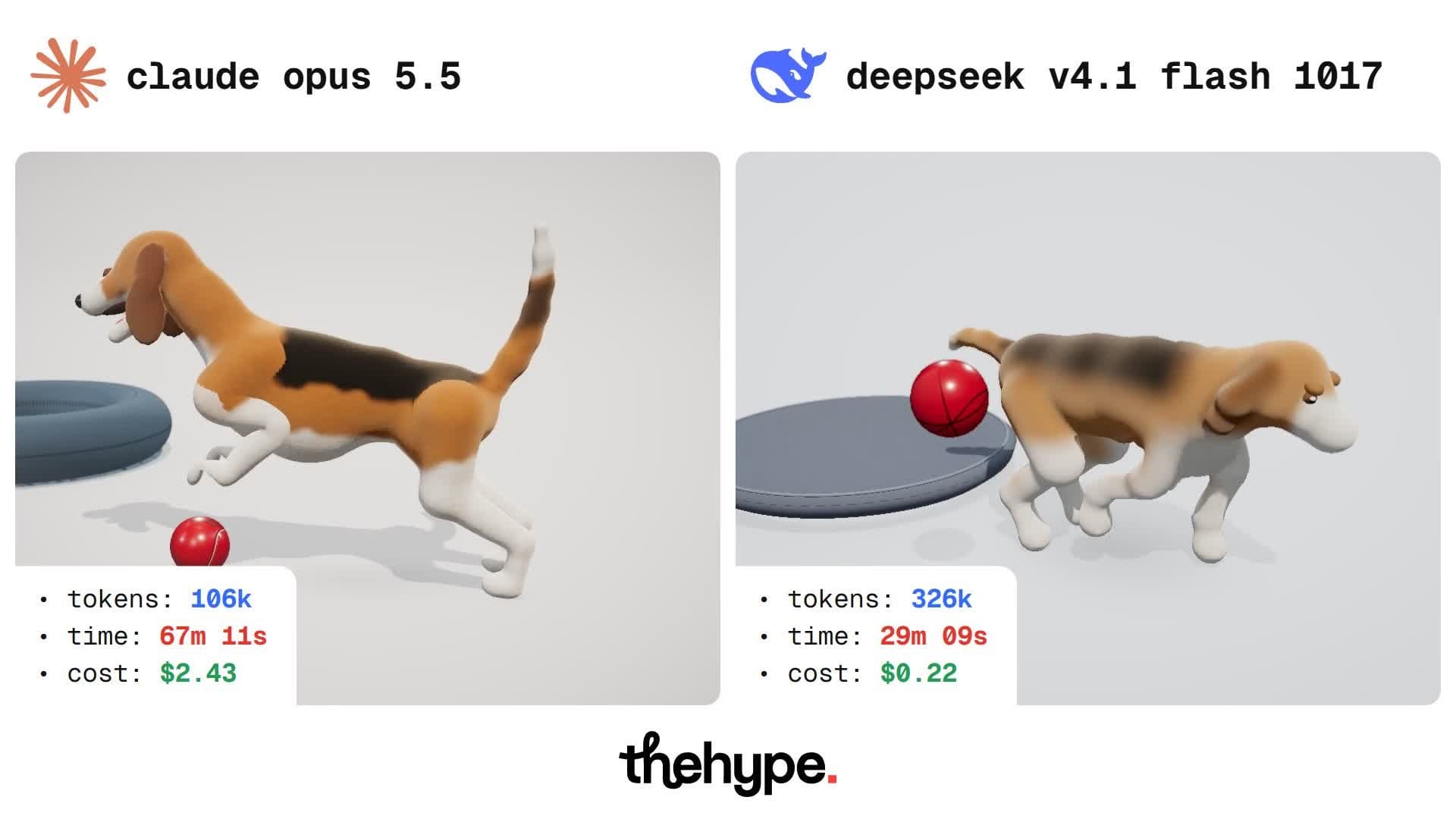 Two-window arena: Claude Opus 5.5 and DeepSeek V4.1 Flash beagles with a red ball, with tokens, time and cost for each model