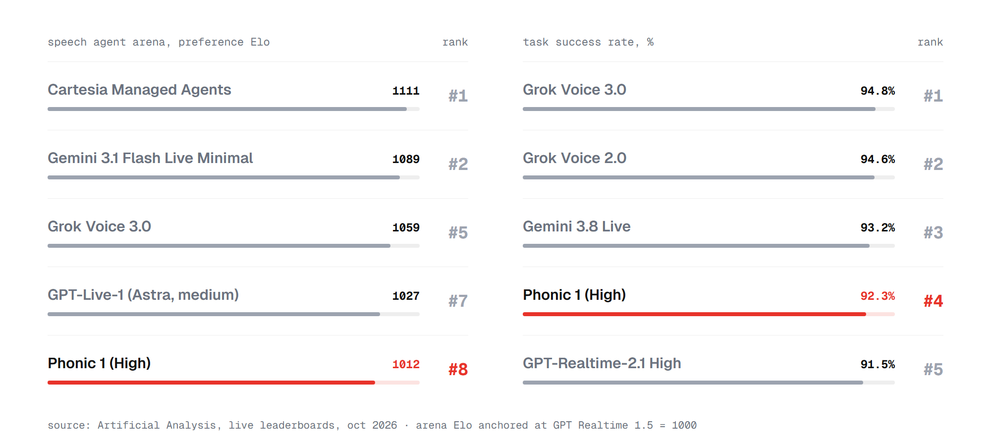 Phonic 1 ranks 8th in the Speech Agent Arena with Elo 1012 and 4th on task success rate at 92.3%