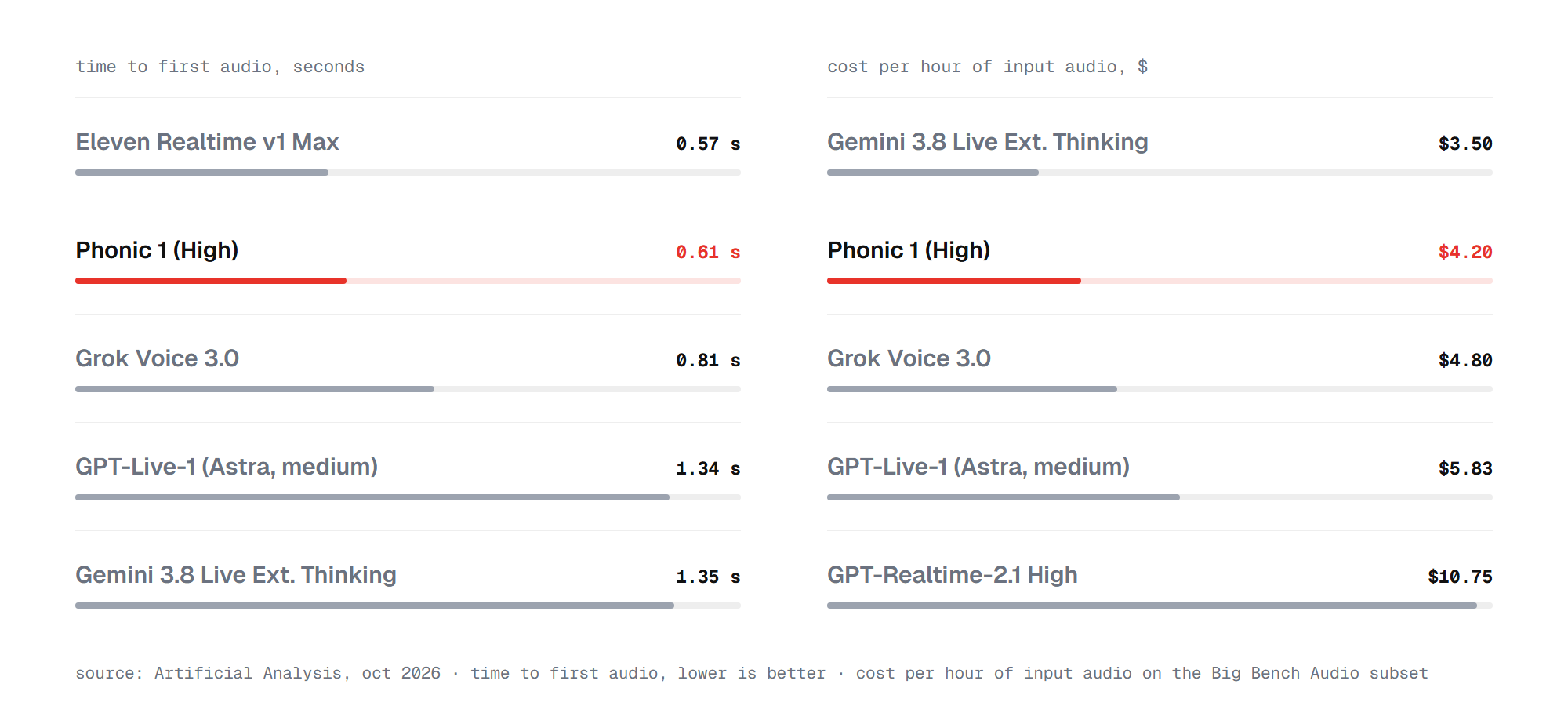 Phonic 1 time to first audio of 0.61 seconds and cost of $4.20 per hour of input audio versus rival voice models