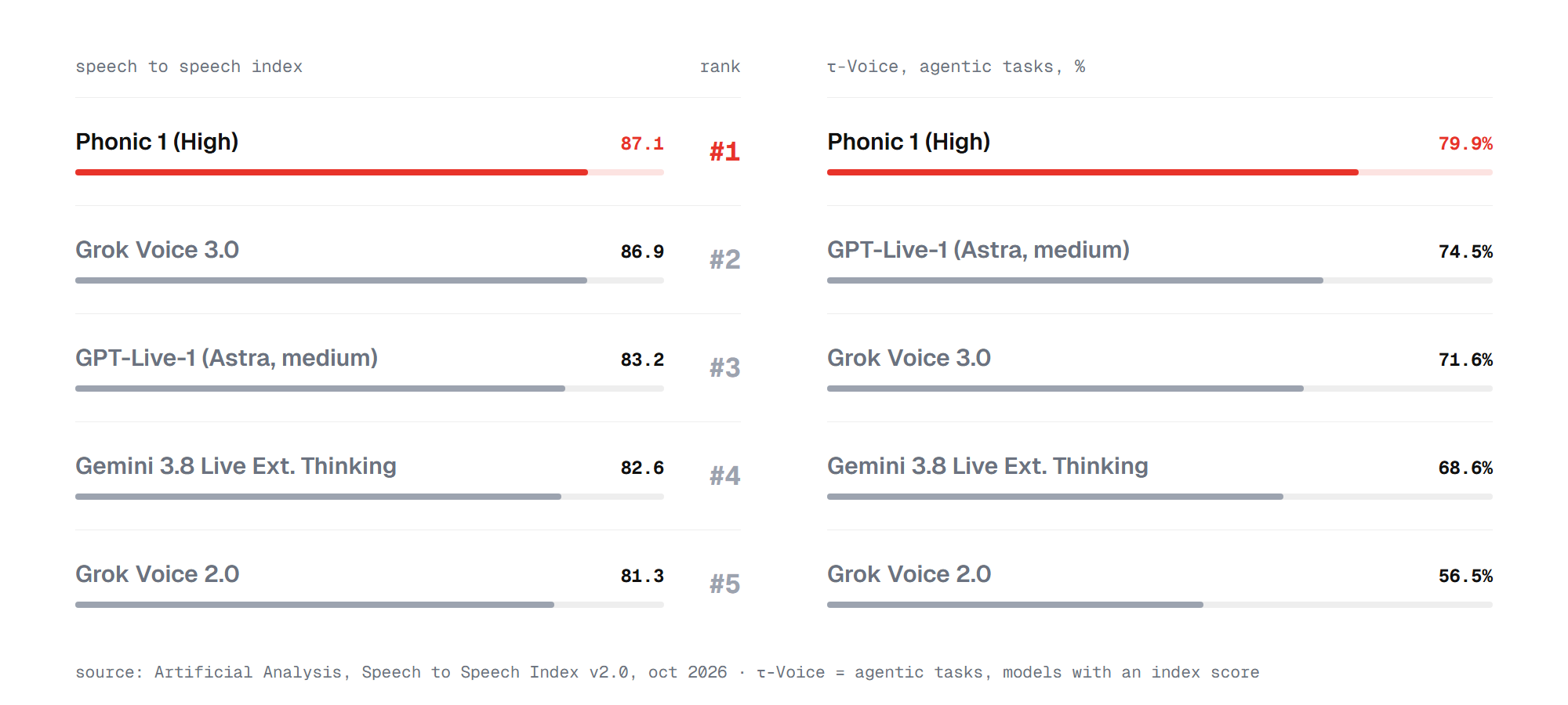 Phonic 1 leads the Artificial Analysis Speech to Speech Index at 87.1 and τ-Voice agentic tasks at 79.9%