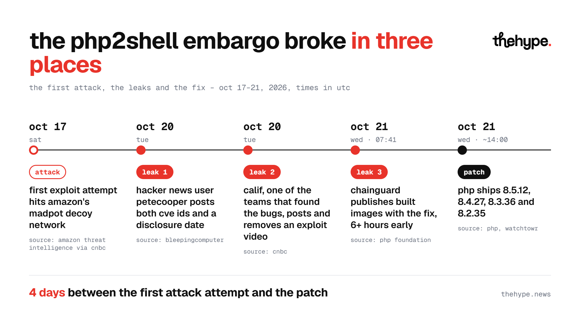 Timeline: PHP2Shell exploit attempt on Oct 17, three leaks on Oct 20–21, then the PHP patch on Oct 21 – 4 days from attack to fix