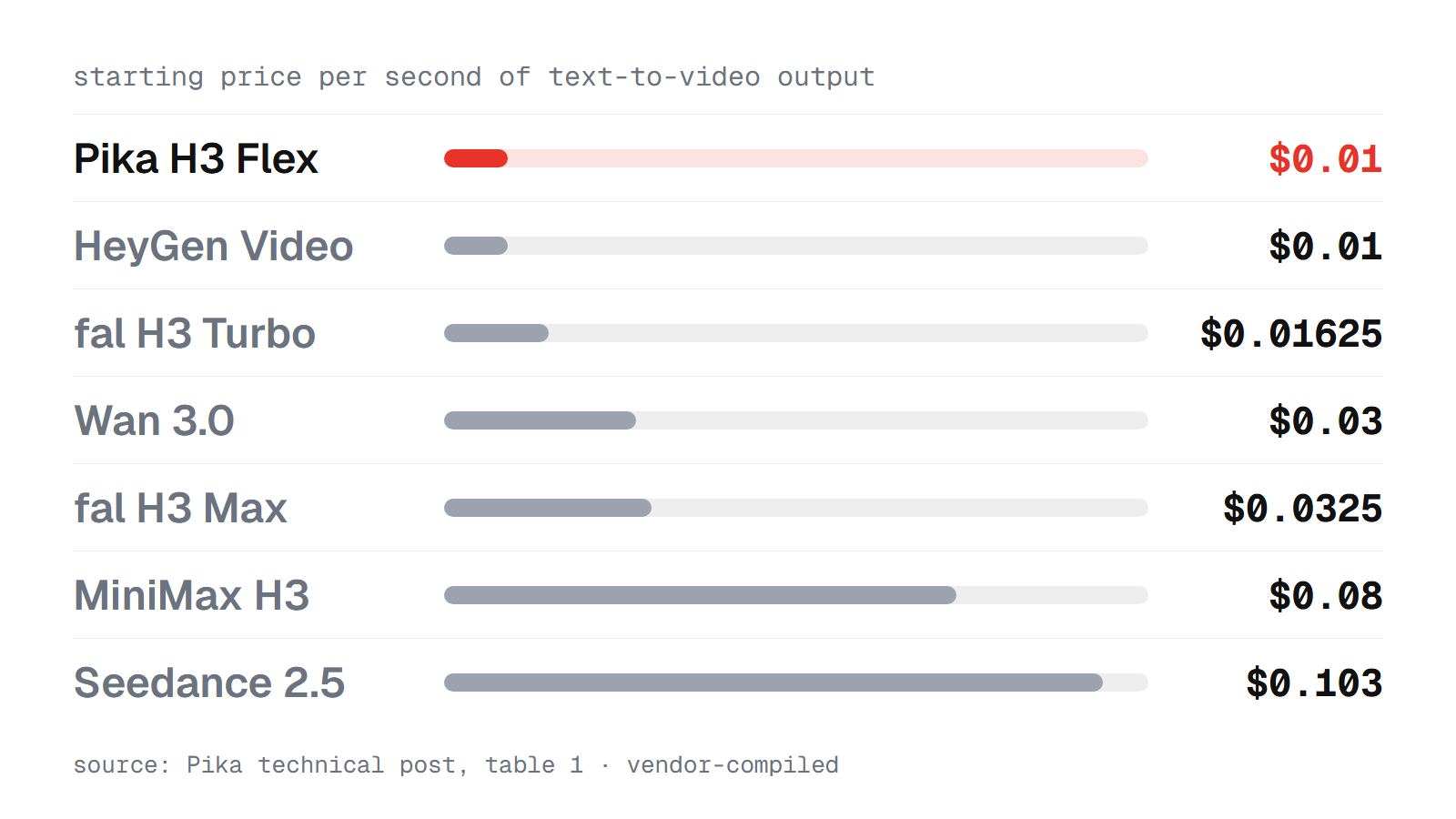 Bar chart of starting text-to-video prices per output second from Pika's table: Pika H3 Flex $0.01, MiniMax H3 $0.08, Seedance 2.5 $0.103
