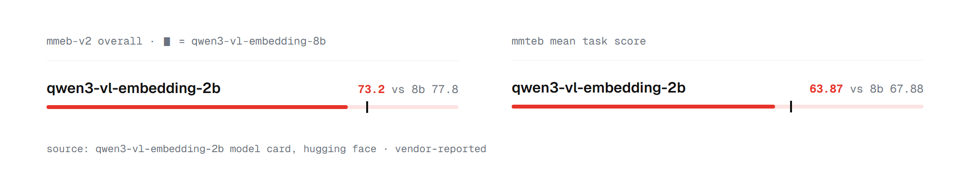 Qwen3-VL-Embedding-2B vs 8B: MMEB-V2 overall 73.2 vs 77.8, MMTEB mean task score 63.87 vs 67.88 (Qwen model card, vendor-reported)
