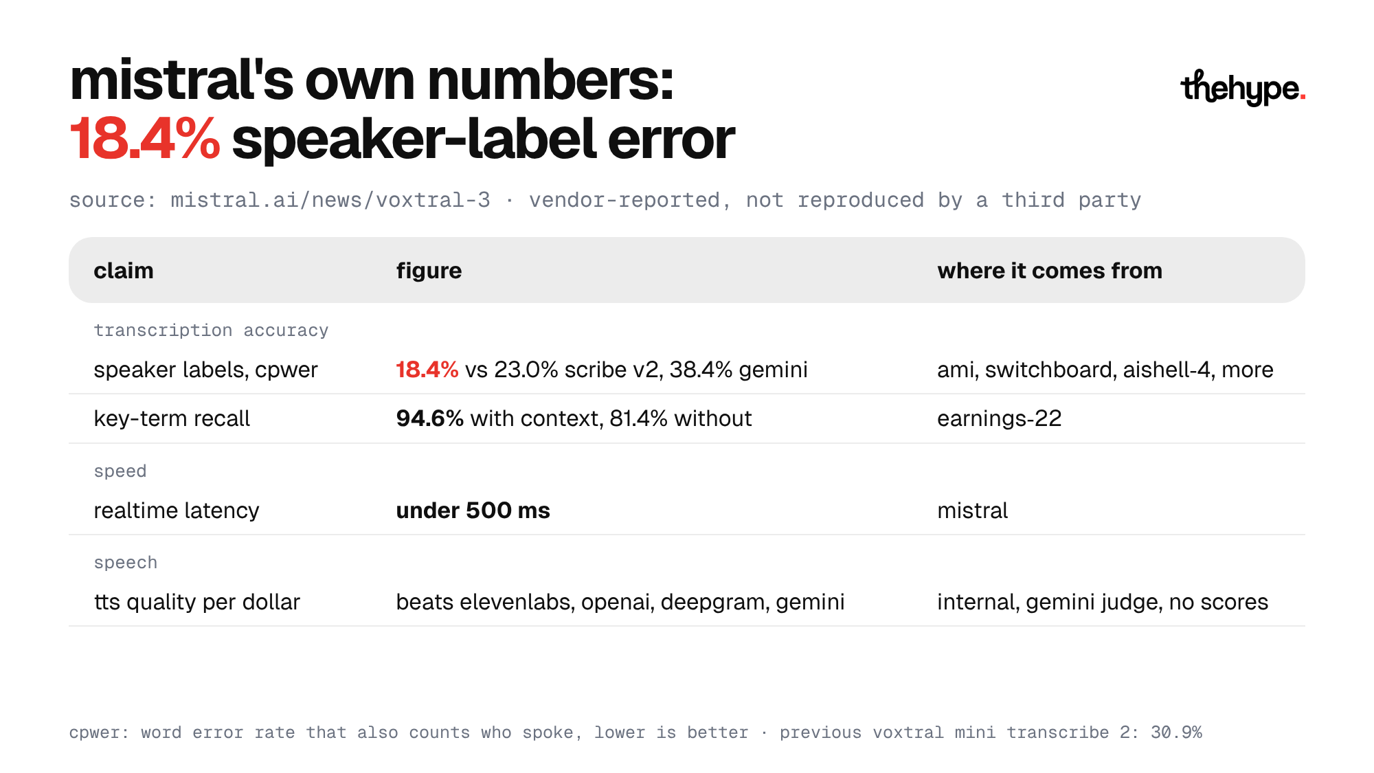 Table: Mistral-reported Voxtral 3 results, 18.4% speaker-label error vs 23.0% for Scribe v2, 94.6% key-term recall, under 500 ms latency