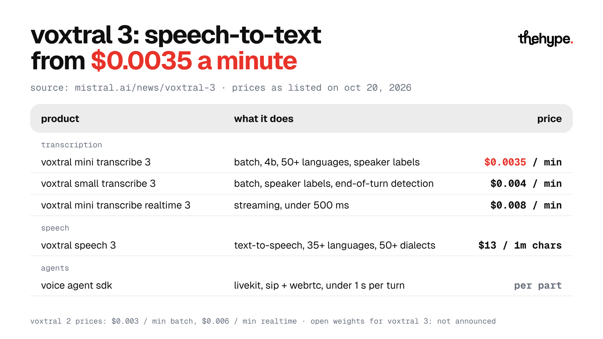 Table: Voxtral 3 prices, Mini Transcribe 3 at $0.0035/min, Small at $0.004, Realtime at $0.008, Speech 3 at $13 per 1M characters