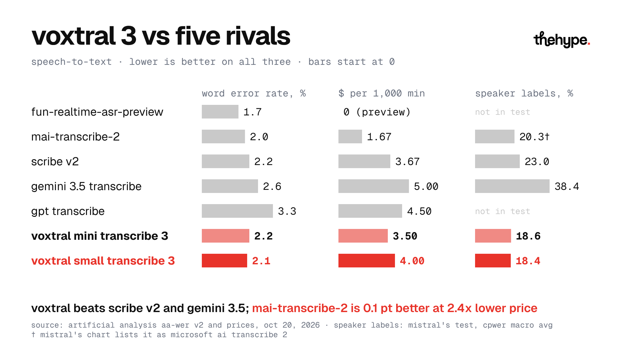Chart: Voxtral Small Transcribe 3 at 2.1% word error rate vs MAI-Transcribe-2 at 2.0%, Scribe v2 2.2%, Gemini 3.5 Transcribe 2.6%, with prices